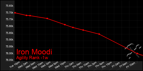 Last 7 Days Graph of Iron Moodi