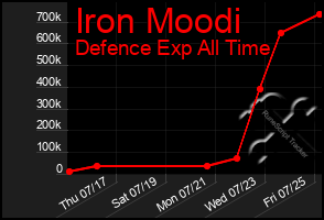 Total Graph of Iron Moodi