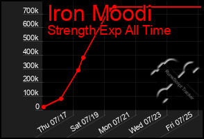 Total Graph of Iron Moodi