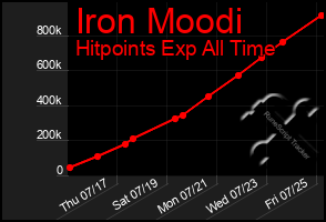 Total Graph of Iron Moodi