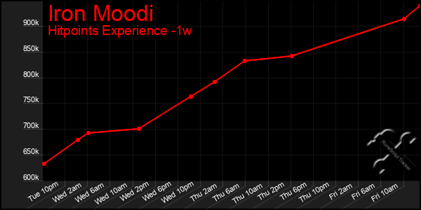 Last 7 Days Graph of Iron Moodi