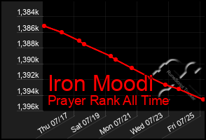 Total Graph of Iron Moodi