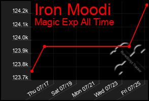 Total Graph of Iron Moodi