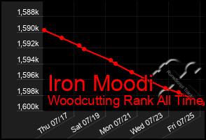 Total Graph of Iron Moodi