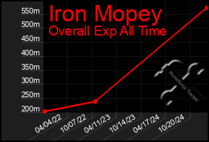 Total Graph of Iron Mopey