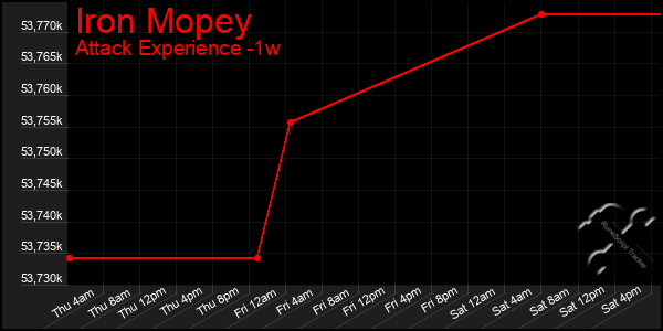 Last 7 Days Graph of Iron Mopey