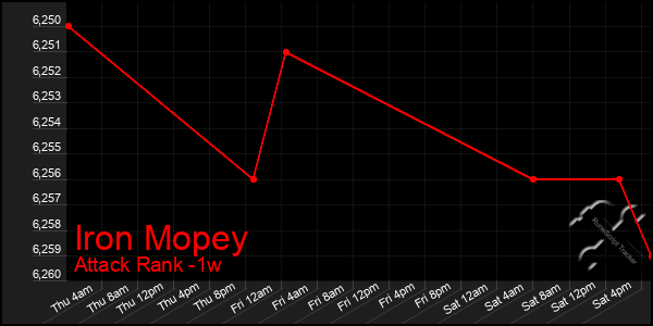 Last 7 Days Graph of Iron Mopey