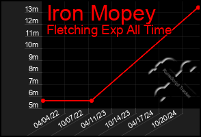 Total Graph of Iron Mopey