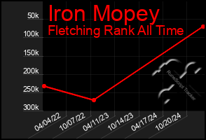 Total Graph of Iron Mopey