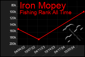 Total Graph of Iron Mopey