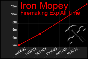 Total Graph of Iron Mopey