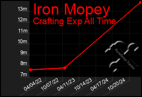 Total Graph of Iron Mopey