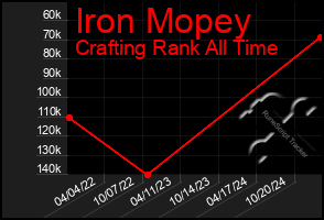 Total Graph of Iron Mopey