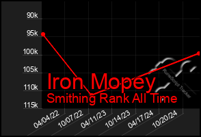 Total Graph of Iron Mopey