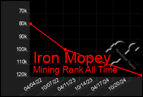 Total Graph of Iron Mopey