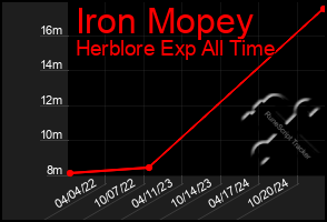 Total Graph of Iron Mopey