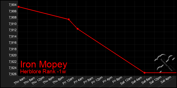 Last 7 Days Graph of Iron Mopey