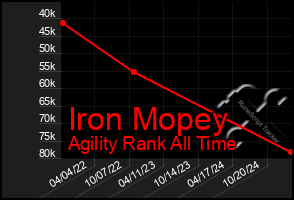 Total Graph of Iron Mopey