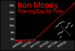 Total Graph of Iron Mopey