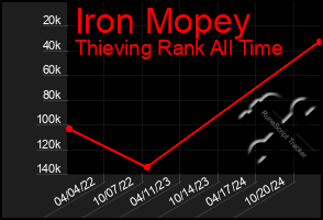 Total Graph of Iron Mopey