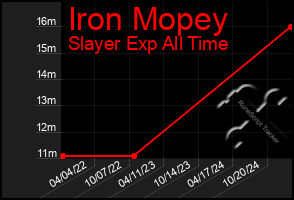 Total Graph of Iron Mopey