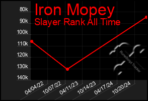 Total Graph of Iron Mopey