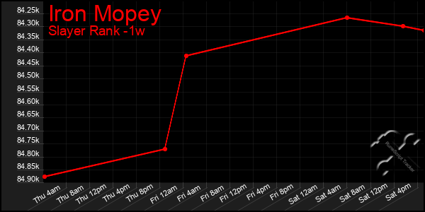 Last 7 Days Graph of Iron Mopey