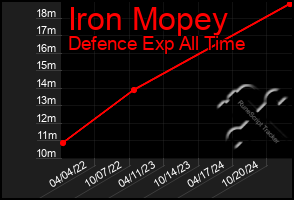 Total Graph of Iron Mopey