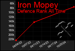 Total Graph of Iron Mopey