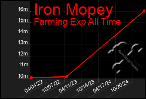 Total Graph of Iron Mopey