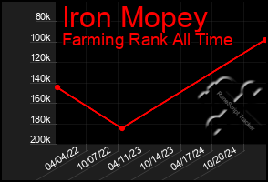 Total Graph of Iron Mopey