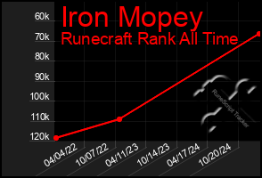 Total Graph of Iron Mopey