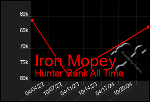 Total Graph of Iron Mopey