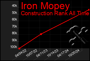 Total Graph of Iron Mopey