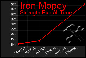 Total Graph of Iron Mopey