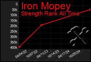 Total Graph of Iron Mopey