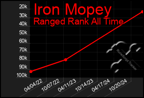 Total Graph of Iron Mopey