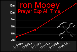 Total Graph of Iron Mopey