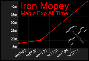 Total Graph of Iron Mopey