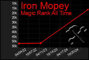 Total Graph of Iron Mopey