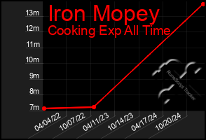 Total Graph of Iron Mopey