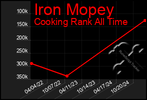 Total Graph of Iron Mopey