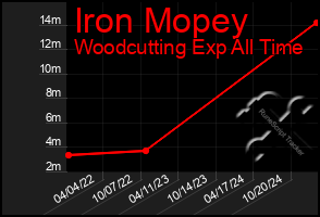 Total Graph of Iron Mopey