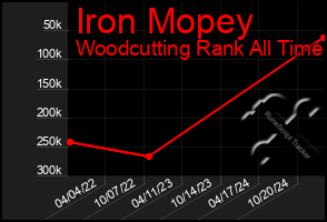 Total Graph of Iron Mopey