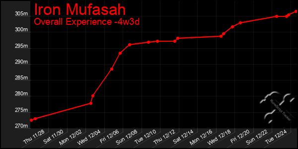 Last 31 Days Graph of Iron Mufasah