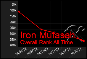 Total Graph of Iron Mufasah