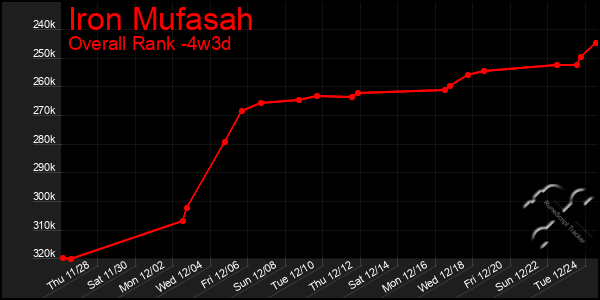 Last 31 Days Graph of Iron Mufasah