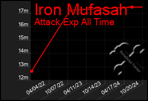 Total Graph of Iron Mufasah