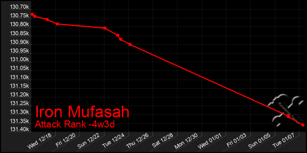 Last 31 Days Graph of Iron Mufasah