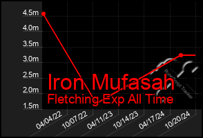 Total Graph of Iron Mufasah